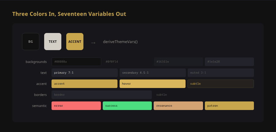 Three inputs become seventeen variables